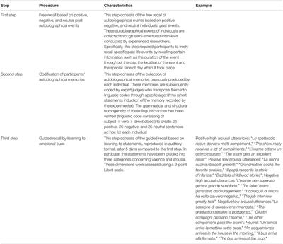 How to Induce and Recognize Facial Expression of Emotions by Using Past Emotional Memories: A Multimodal Neuroscientific Algorithm